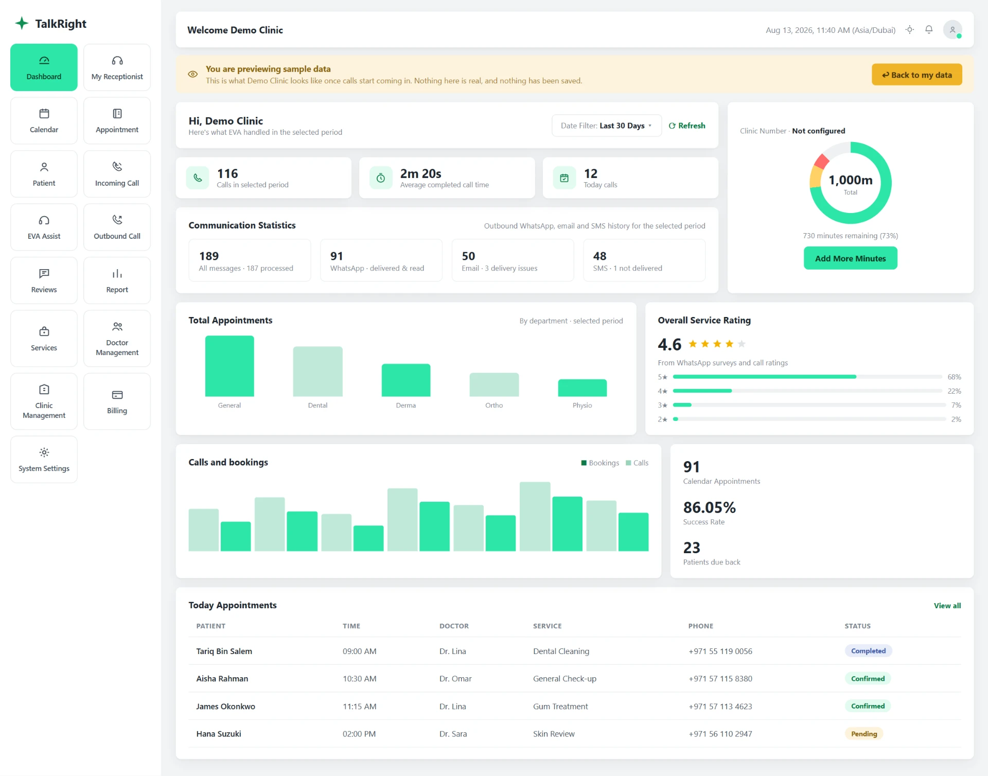 The TalkRight clinic dashboard previewing sample data: calls, minutes, communication statistics, appointments and service rating